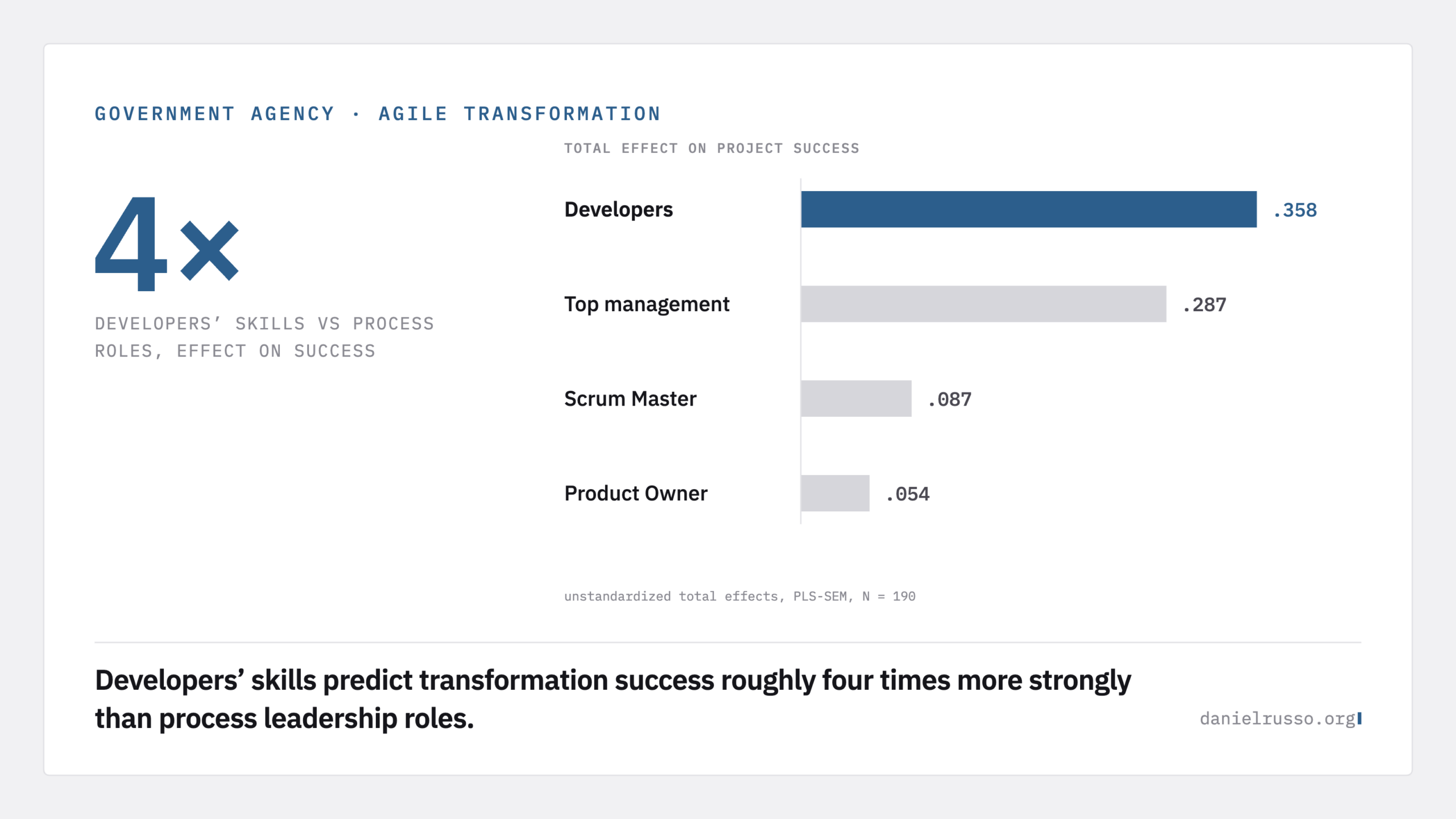 Bar chart of total effects on project success: developers 0.358, top management 0.287, Scrum Master 0.087, Product Owner 0.054 (PLS-SEM, N = 190).