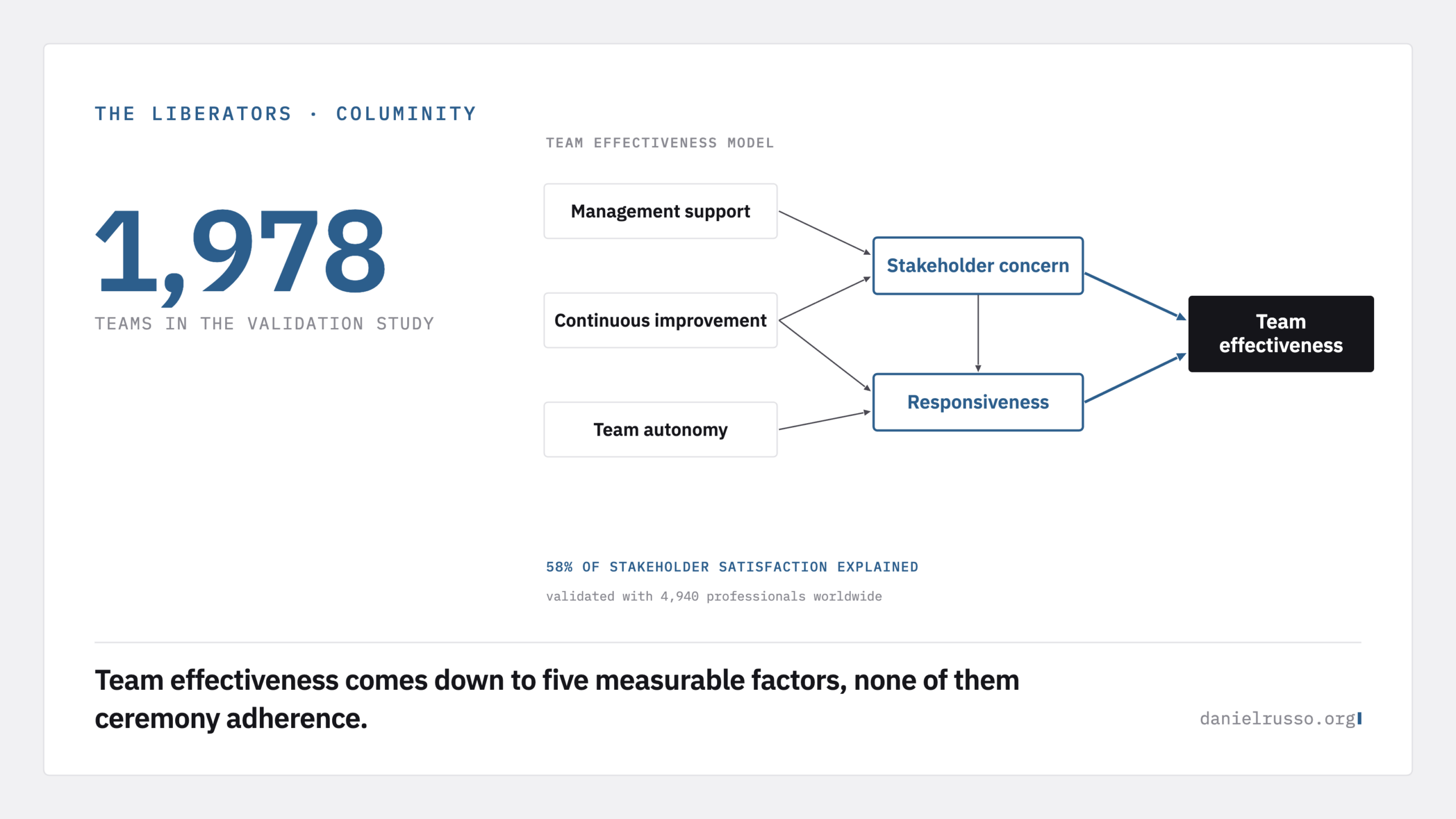 Team Effectiveness Model: management support, team autonomy, and continuous improvement feed stakeholder concern and responsiveness, which drive team effectiveness; the five factors explain 58% of stakeholder satisfaction.